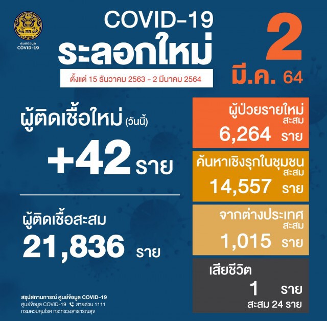 ศบค. เผยพบผู้ติดเชื้อรายใหม่ 42 ราย เสียชีวิต 1 ราย
