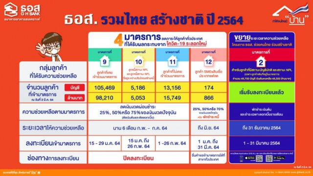 ลูกค้า ธอส. เข้ามาตรการช่วยโควิดระลอกใหม่ 1.2 แสนล้านบาท