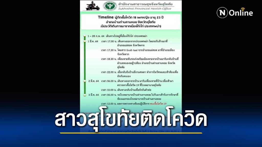 พบสาวสุโขทัยติดเชื้อโควิด-ลักลอบจากเมียนมา