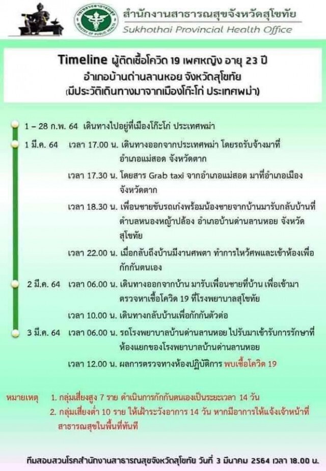 พบสาวสุโขทัยติดเชื้อโควิด-ลักลอบจากเมียนมา