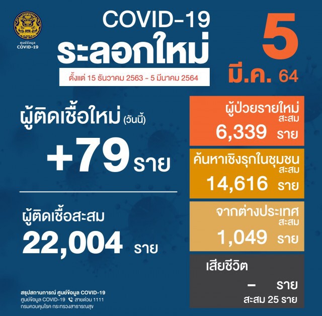 ศบค. เผยพบผู้ติดเชื้อรายใหม่ 79 ราย
