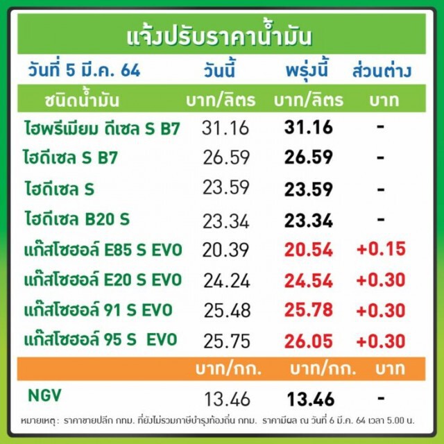 คืนนี้รีบเติม!! ปตท.-บางจาก ปรับราคาน้ำมันเบนซิน-แก๊สโซฮอล์ขึ้น