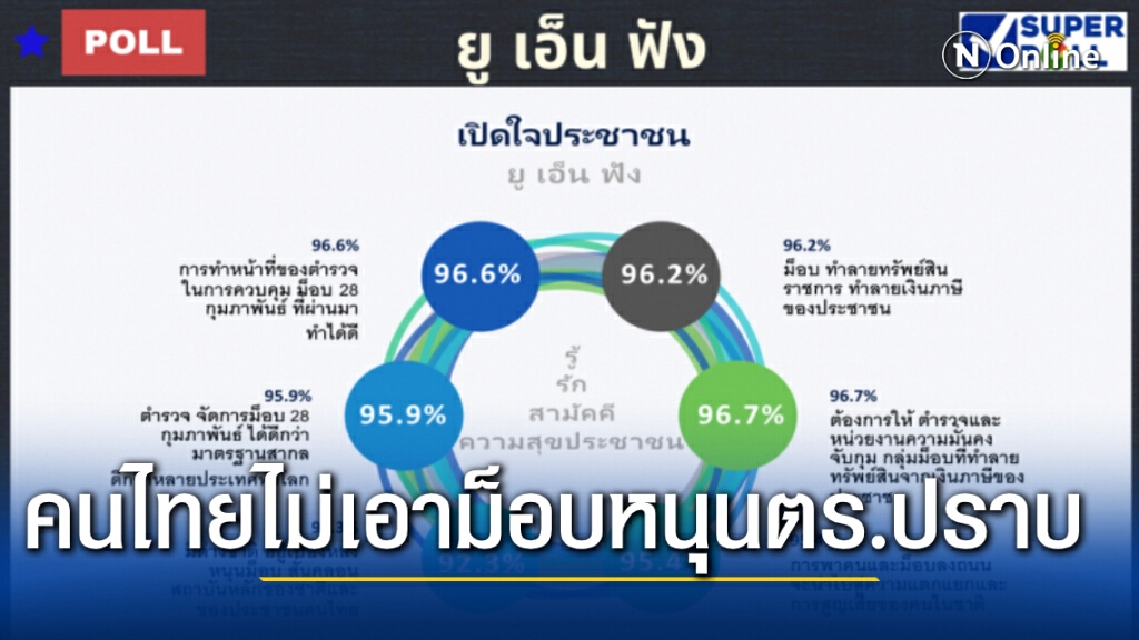 ยูเอ็นฟัง!!คนไทยไม่เอาม็อบ หนุนตร.ปราบจับกุม