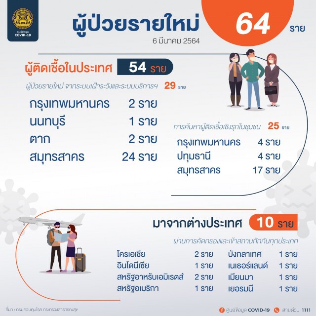 ศบค. เผยพบผู้ติดเชื้อรายใหม่ 64 ราย ยอดสะสม 26,305 ราย