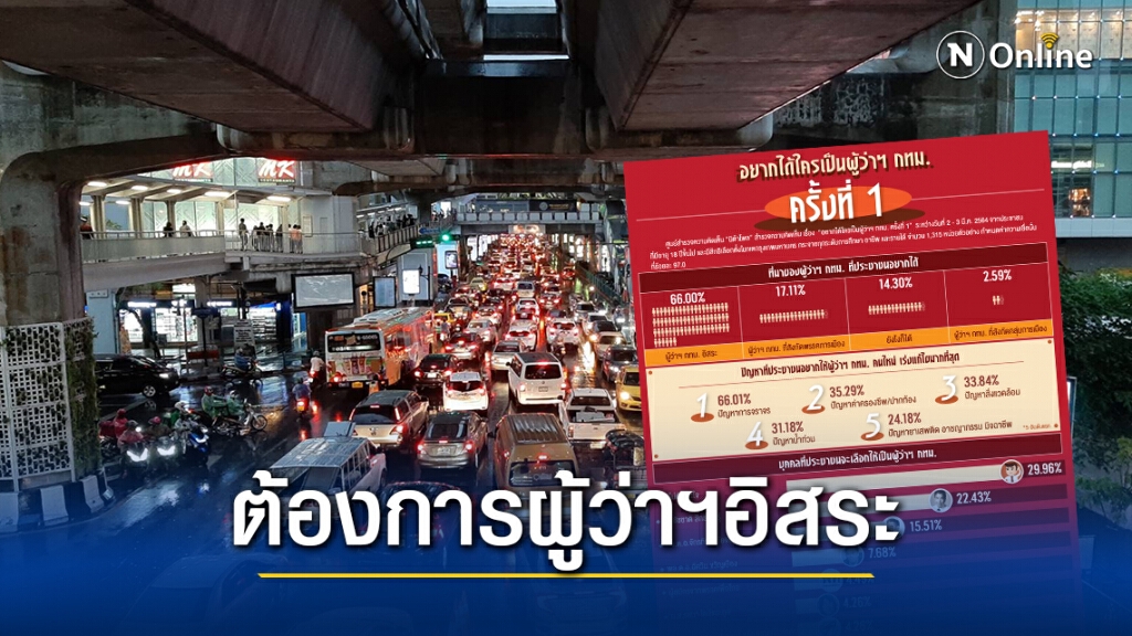 "นิด้าโพล" ชี้ ปชช. ต้องการ "ผู้สมัครอิสระ" เป็นผู้ว่าฯกทม.
