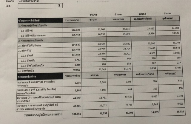 สรุปผลเลือกตั้งซ่อมนครศรีฯไม่เป็นทางการ "อาญาสิทธิ์" ชนะ 4 พันคะแนน