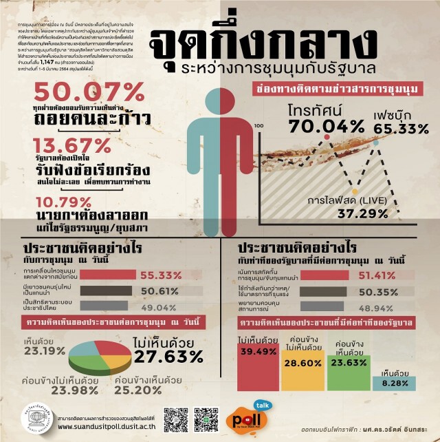 "สวนดุสิตโพล" ชี้ปชช.ไม่เห็นด้วยทั้งการชุมนุมและการตอบโต้ของรัฐบาล