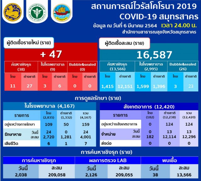 "สมุทรสาคร-ปทุมธานี" พบผู้ติดเชื้อโควิดรายใหม่รวม 51 ราย