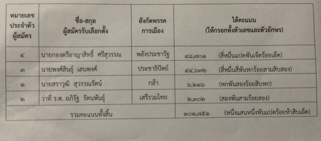 สรุปผลเลือกตั้งซ่อมนครศรีฯไม่เป็นทางการ "อาญาสิทธิ์" ชนะ 4 พันคะแนน