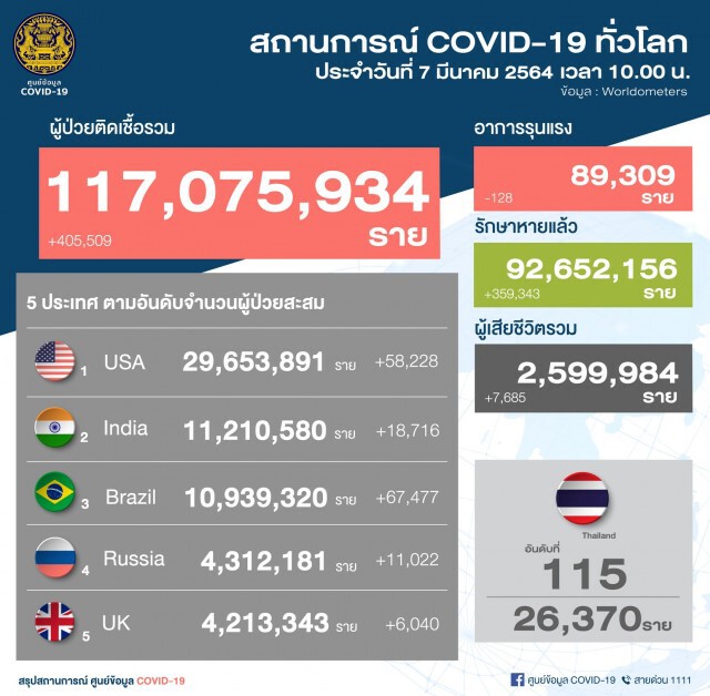 ศบค. เผยพบผู้ติดเชื้อรายใหม่ 65 ราย