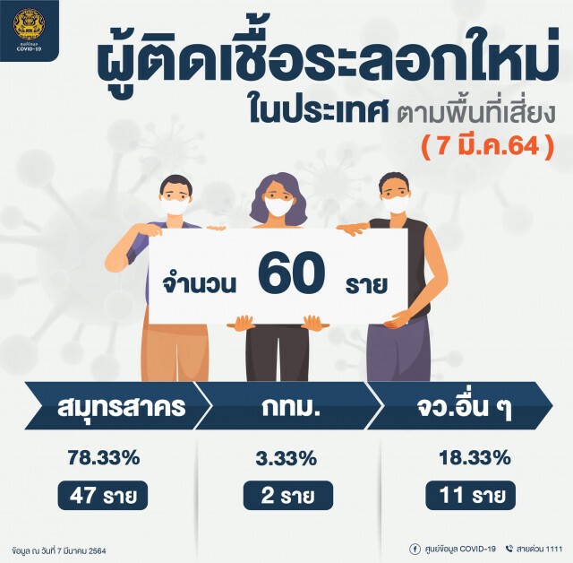 ศบค. เผยพบผู้ติดเชื้อรายใหม่ 65 ราย