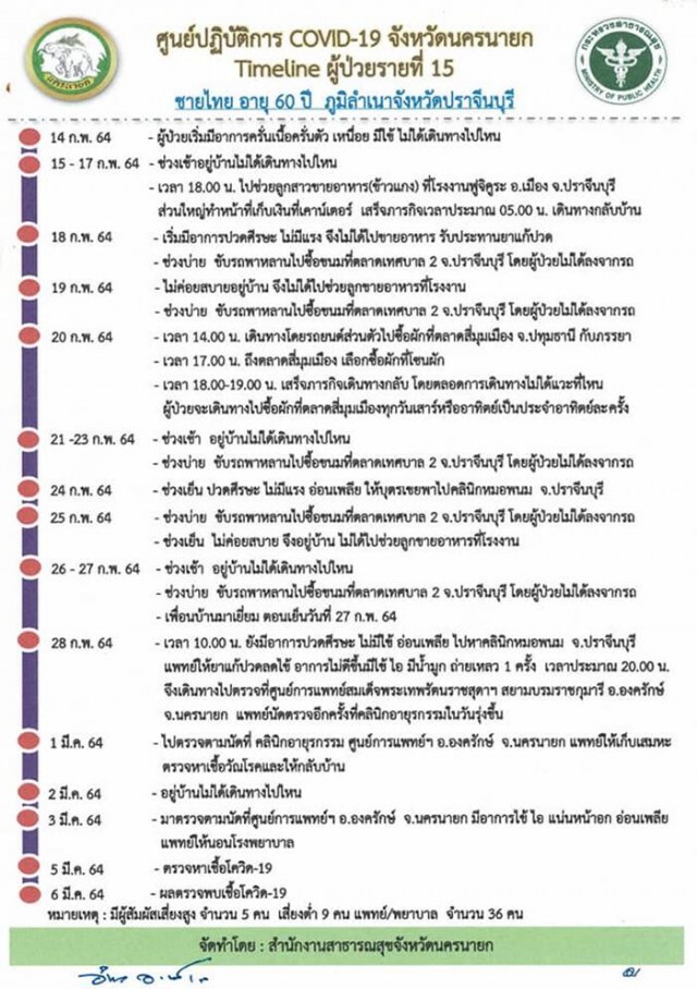 ไทม์ไลน์โควิด19 Covid-19