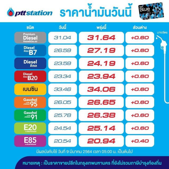 รีบเติมด่วน!! "ปตท.-บางจาก" ปรับราคาน้ำมันขึ้นทุกชนิด