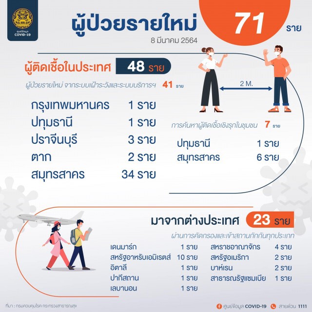 ศบค. เผยพบผู้ติดเชื้อรายใหม่ 71 ราย