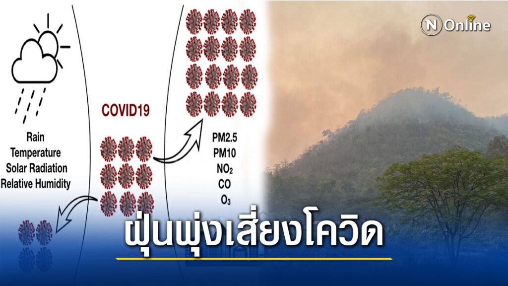 ชี้ค่าฝุ่นPM2.5สูงเสี่ยงเพิ่มจำนวนผู้ติดเชื้อโควิด
