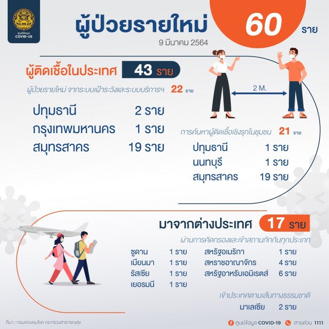 ศบค. เผยพบผู้ติดเชื้อรายใหม่ 60 ราย
