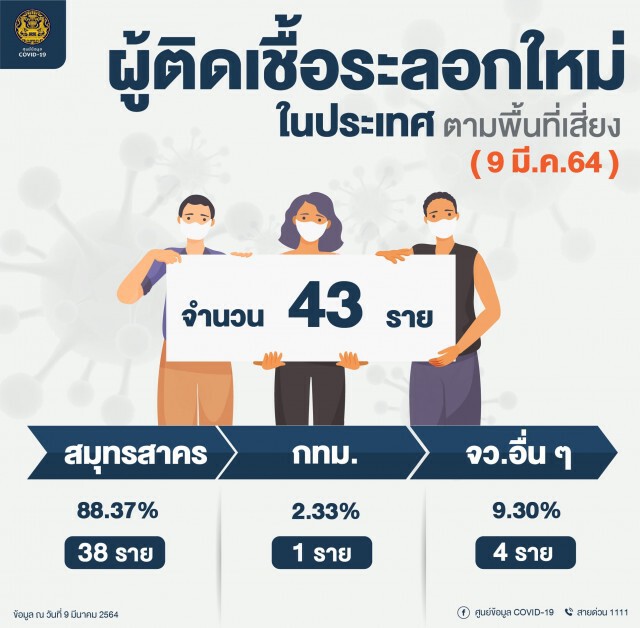 ศบค. เผยพบผู้ติดเชื้อรายใหม่ 60 ราย
