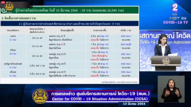 ศบค.แถลง พบผู้ติดเชื้อเพิ่ม 39 ราย ยอดสะสม 26,540 ราย