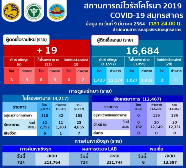สมุทรสาคร พบผู้ติดเชื้อโควิดเพิ่ม 19 ราย ยอดสะสม 16,684 ราย