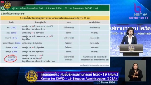ศบค.แถลง พบผู้ติดเชื้อเพิ่ม 39 ราย ยอดสะสม 26,540 ราย