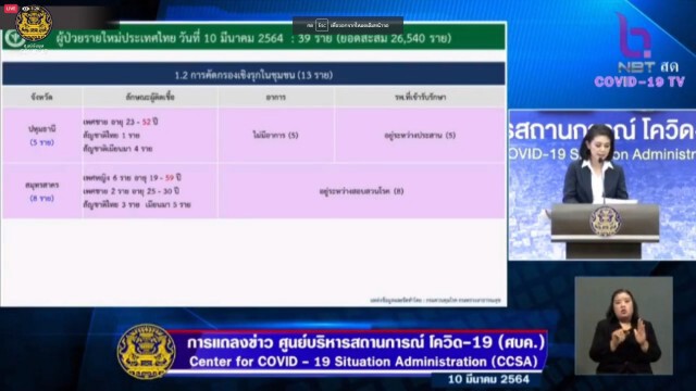 ศบค.แถลง พบผู้ติดเชื้อเพิ่ม 39 ราย ยอดสะสม 26,540 ราย