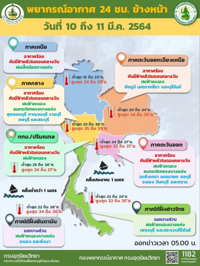 'พยากรณ์อากาศ' วันนี้ 'กรมอุตุนิยมวิทยา' เตือน 19 จังหวัด ฝนฟ้าคะนอง-ลมกระโชกแรง ร้อนสูงสุด 39 องศาฯ