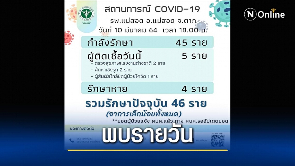 "แม่สอด"พบโควิดอีก 5 ราย "แม่สอด"พบโควิดอีก 5 ราย