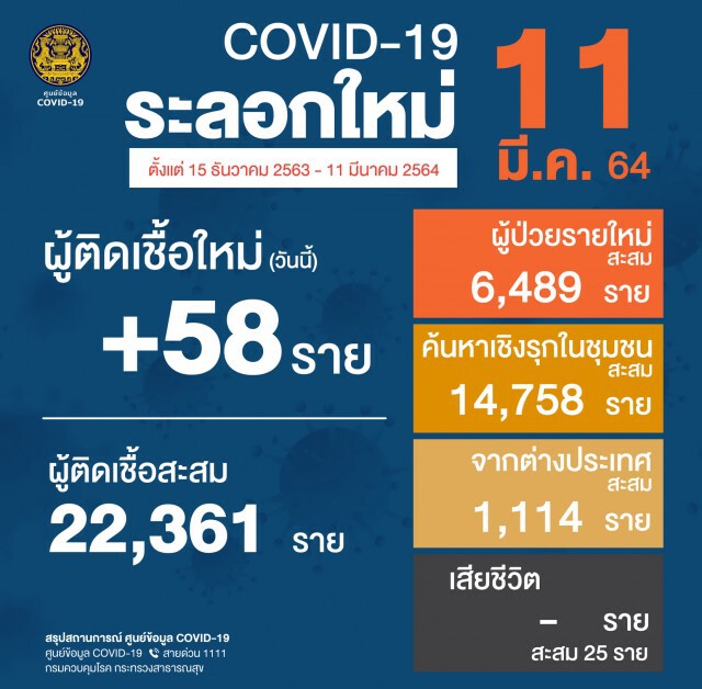 ศบค. เผยพบผู้ติดเชื้อรายใหม่ 58 ราย หายป่วยครบ 26,000 ราย