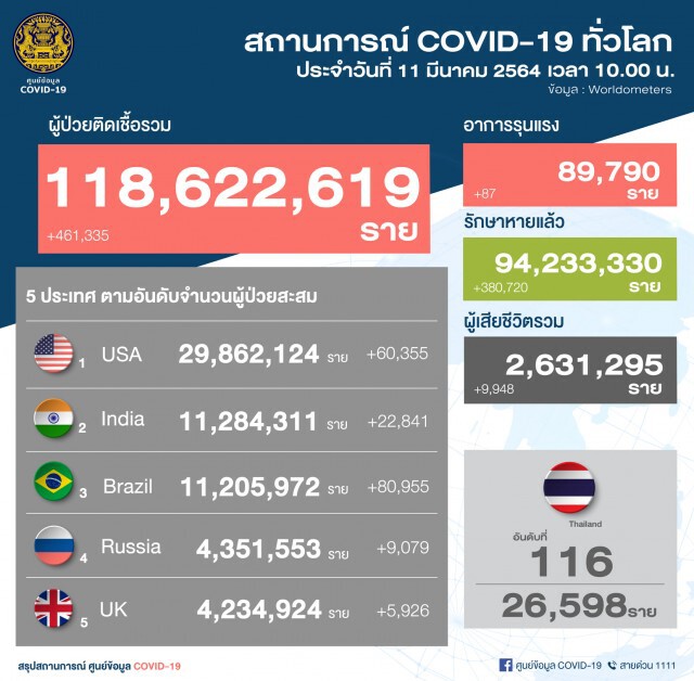 ศบค. เผยพบผู้ติดเชื้อรายใหม่ 58 ราย หายป่วยครบ 26,000 ราย