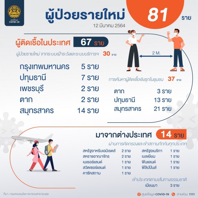 ศบค. เผยพบผู้ติดเชื้อรายใหม่ 81 ราย