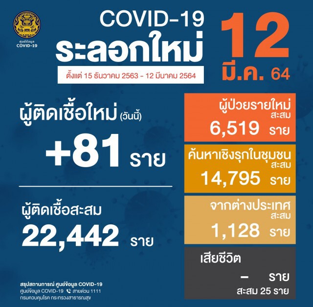 ศบค. เผยพบผู้ติดเชื้อรายใหม่ 81 ราย