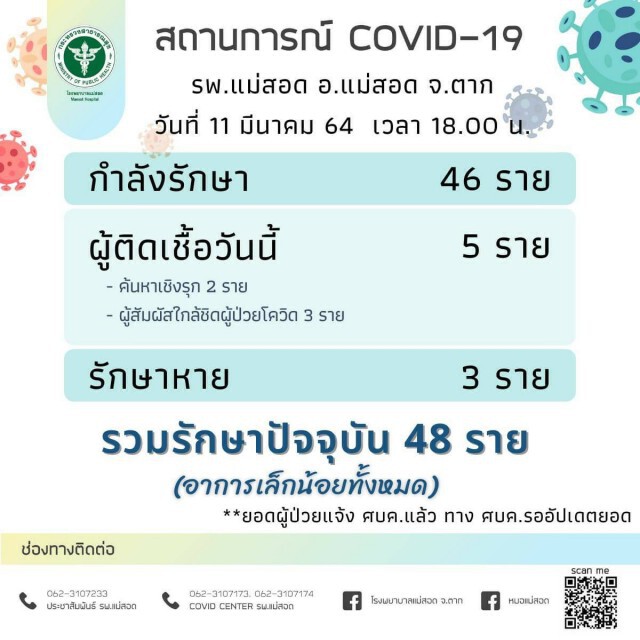 ลุยฉีดวัคซีน500อสม.-พบติดเชื้อโควิด5ราย