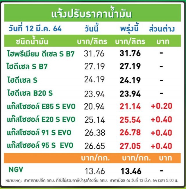 คนใช้รถ เติมด่วน!! "ปตท.-บางจาก" ปรับราคาน้ำมันขึ้นทุกชนิด ยกเว้นดีเซล
