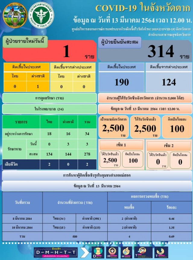 ลูกจ้างร้านน้ำแข็งรายใหญ่ในแม่สอดติดโควิด