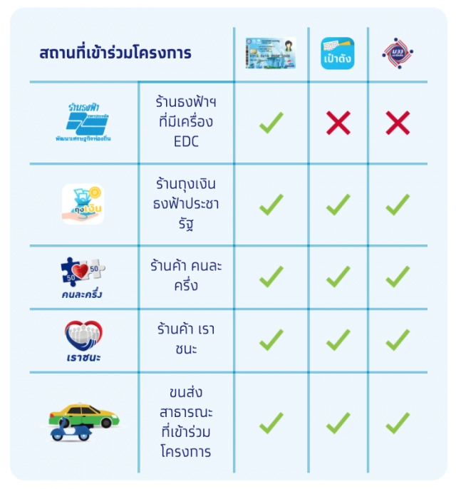 15 มี.ค. เริ่มตรวจสอบสิทธิ์ "ม33เรารักกัน"