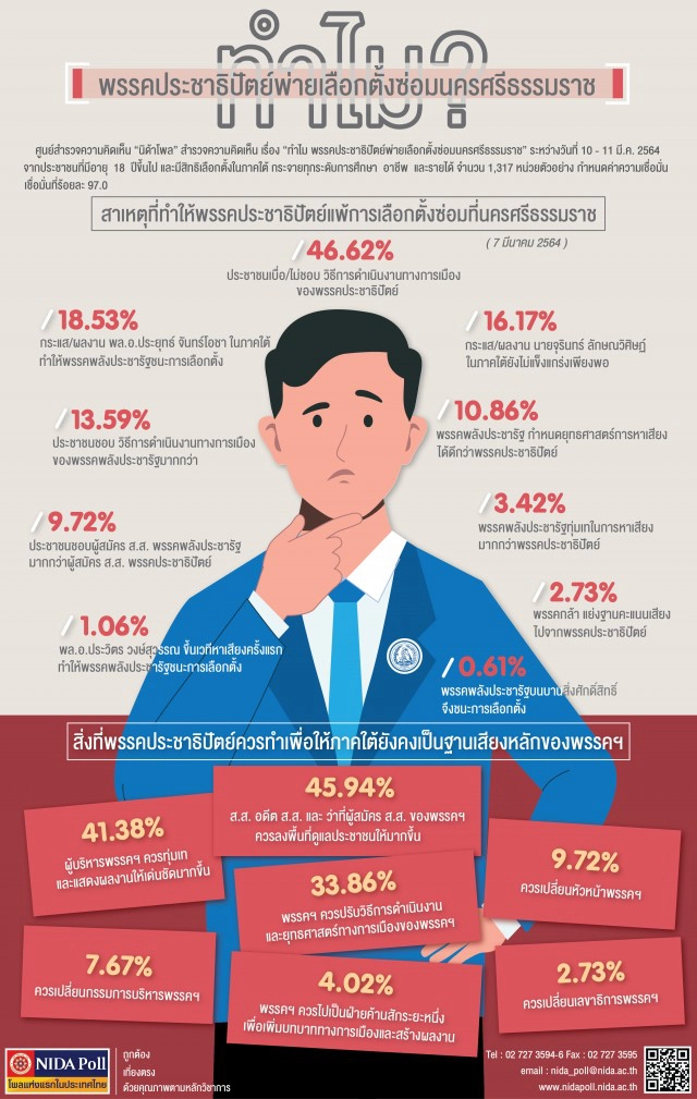 "นิด้าโพล" เผยผลสำรวจสาเหตุ "ประชาธิปัตย์" แพ้เลือกตั้งซ่อม