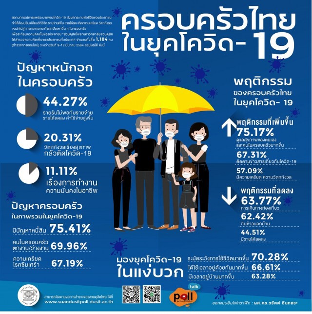 "สวนดุสิตโพล" เผยปชช.เจอปัญหาหนี้สินมากสุดในยุคโควิด