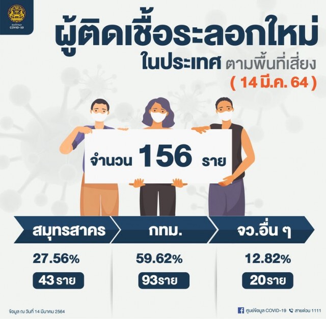 ศบค. เผยพบผู้ติดเชื้อรายใหม่ 170 ราย