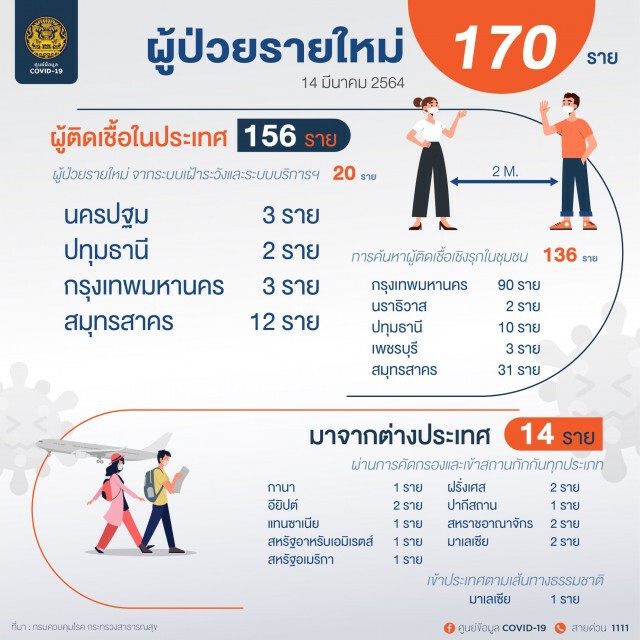 ศบค. เผยพบผู้ติดเชื้อรายใหม่ 170 ราย
