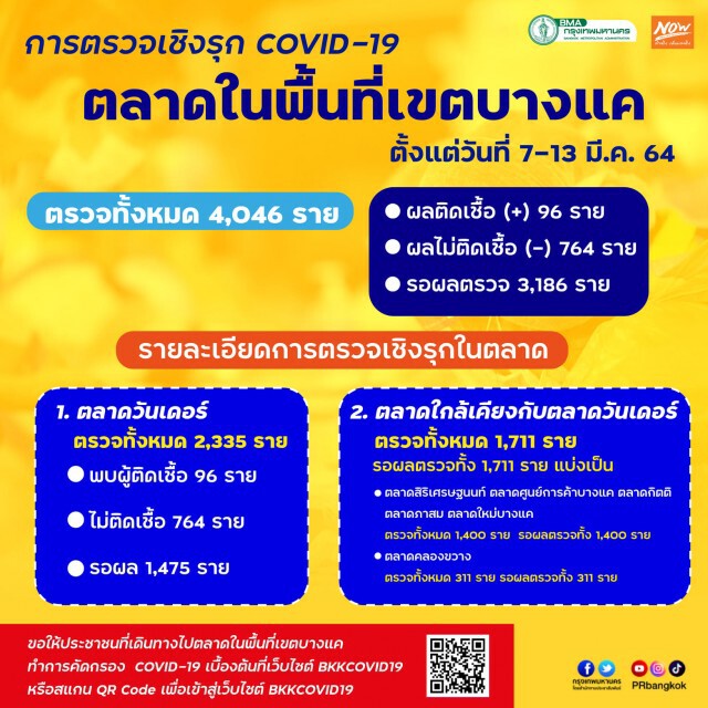 กทม.เผยผลตรวจเชิงรุกตลาดบางแค พบติดเชื้อ 96 ราย