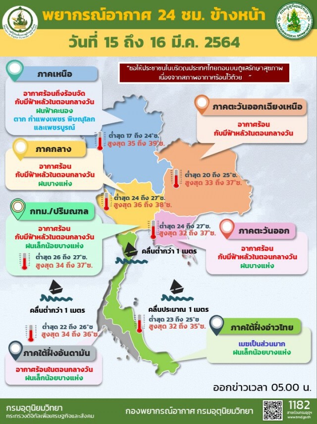 'พยากรณ์อากาศ' วันนี้ 'กรมอุตุนิยมวิทยา' ชี้ ประเทศไทย อากาศร้อนจัดพุ่ง 39 องศาฯ