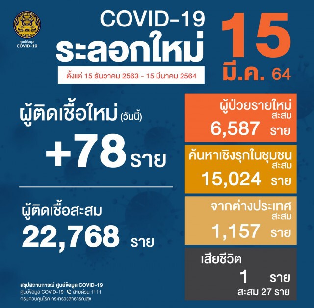 ศบค. แถลงพบผู้ติดเชื้อรายใหม่ 78 ราย เสียชีวิตเพิ่ม 1 ราย