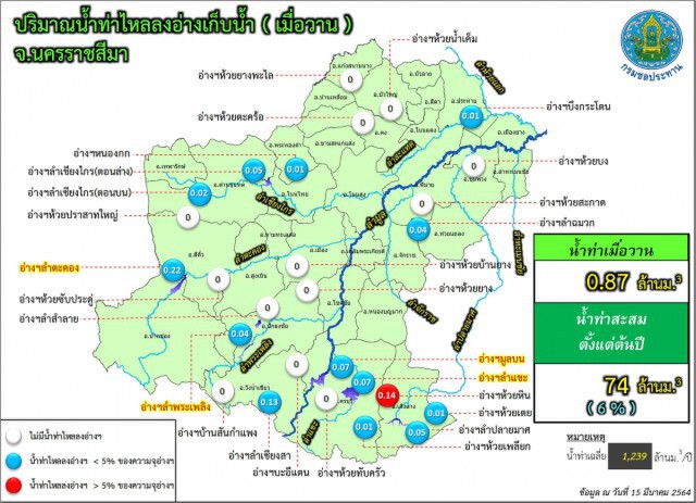 อ่างเก็บน้ำมากกว่าปีที่แล้วเกือบ 4 เท่าไร้ปัญหาภัยแล้งแน่นอน
