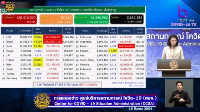 ศบค. แถลงพบผู้ติดเชื้อรายใหม่ 78 ราย เสียชีวิตเพิ่ม 1 ราย