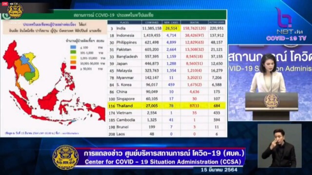 ศบค. แถลงพบผู้ติดเชื้อรายใหม่ 78 ราย เสียชีวิตเพิ่ม 1 ราย
