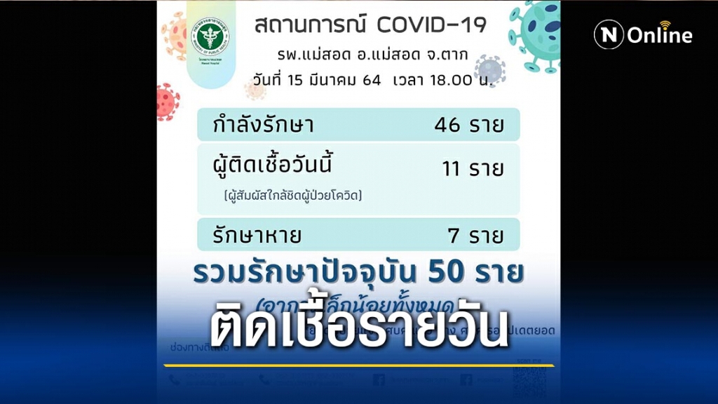 "แม่สอด"ติดเชื้อ11ราย-พม่าขอรับจาคถุงยังชีพ "แม่สอด"ติดเชื้อ11ราย-พม่าขอรับจาคถุงยังชีพ