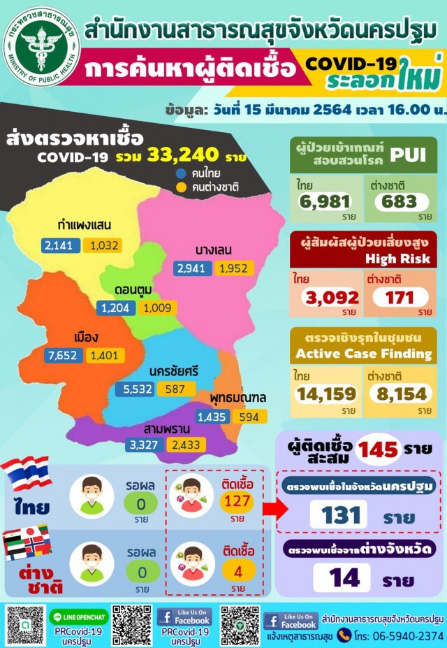 นครปฐม พบผู้ป่วยพุ่งขึ้นอีก 12 ราย