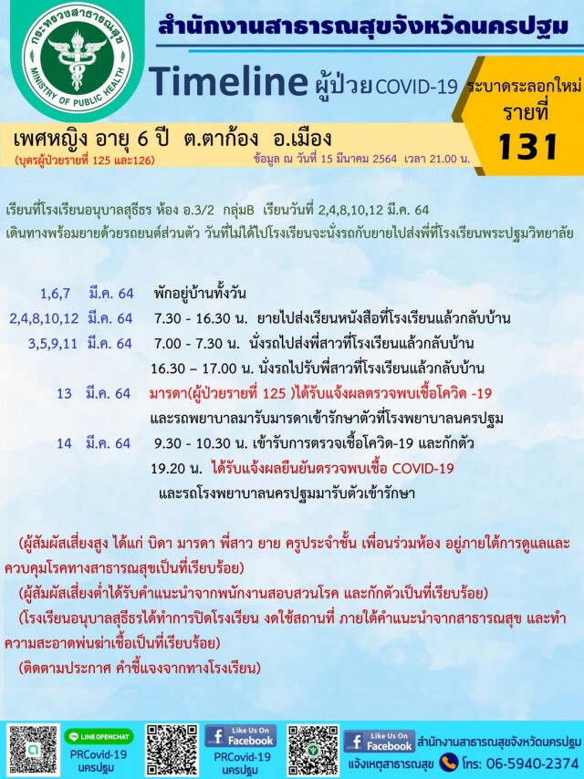 นครปฐม พบผู้ป่วยพุ่งขึ้นอีก 12 ราย