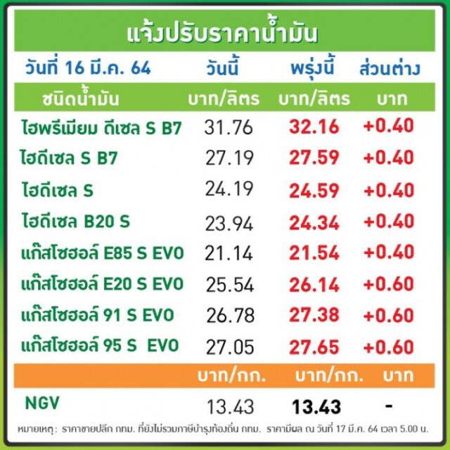 เข้าปั้มด่วน!! พรุ่งนี้ ปรับราคาน้ำมันขึ้นทุกชนิด