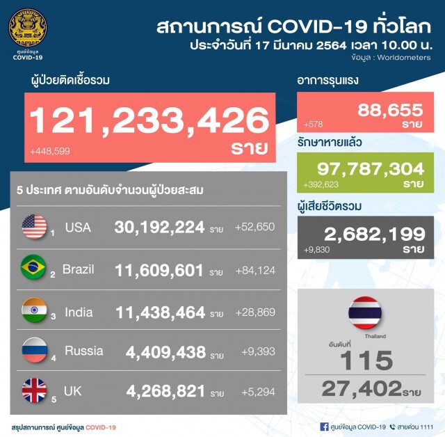 ศบค. แถลงผู้ติดเชื้อ "โควิด-19" เพิ่ม 248 ราย เสียชีวิตเพิ่ม 1 ราย